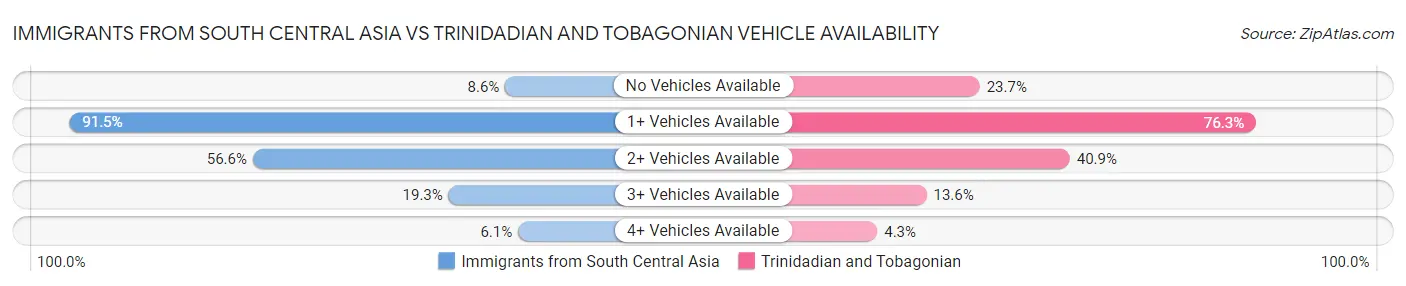 Immigrants from South Central Asia vs Trinidadian and Tobagonian Vehicle Availability