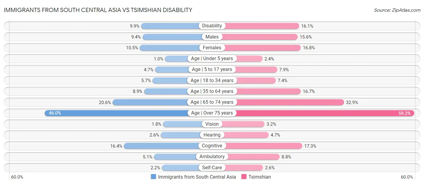 Immigrants from South Central Asia vs Tsimshian Disability