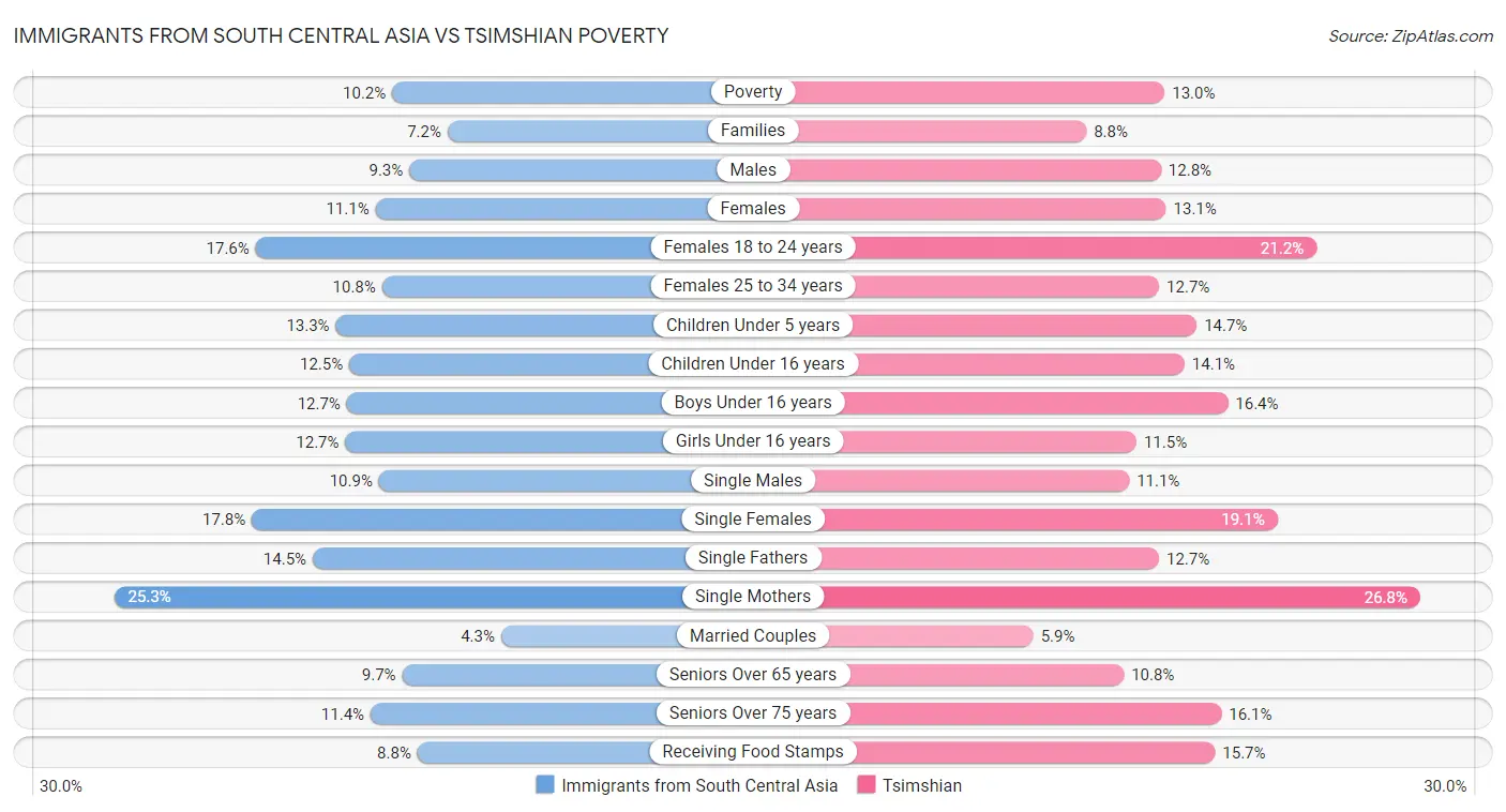 Immigrants from South Central Asia vs Tsimshian Poverty