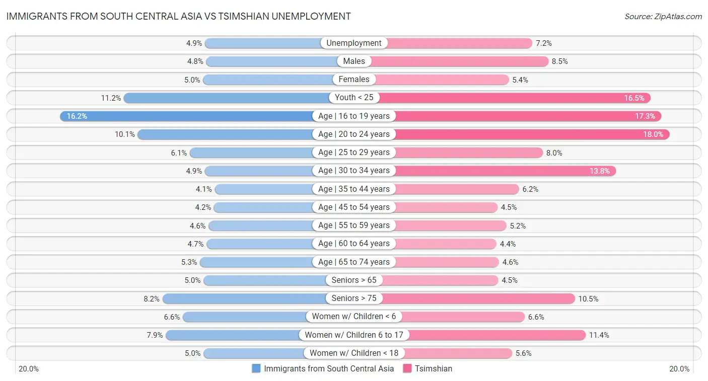 Immigrants from South Central Asia vs Tsimshian Unemployment