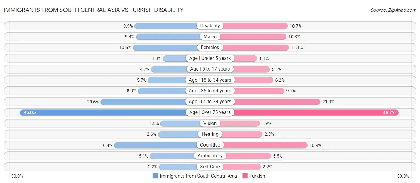 Immigrants from South Central Asia vs Turkish Disability