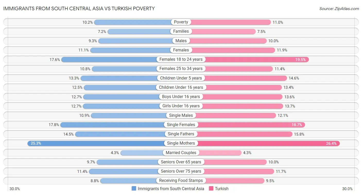 Immigrants from South Central Asia vs Turkish Poverty