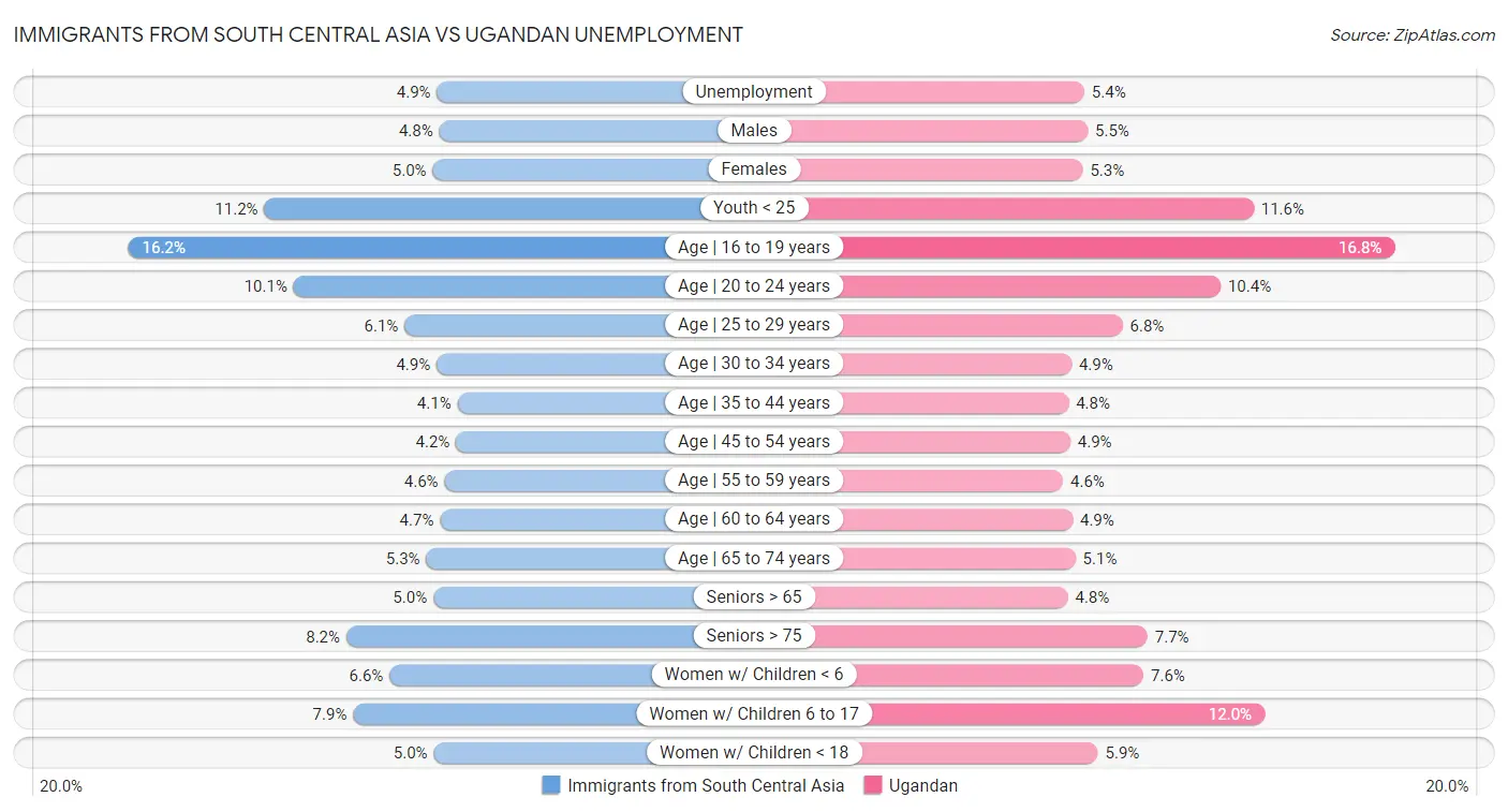 Immigrants from South Central Asia vs Ugandan Unemployment
