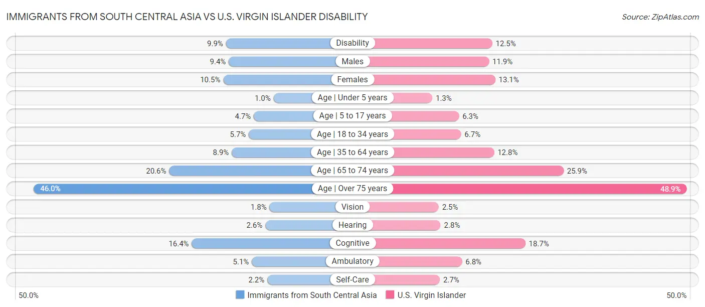 Immigrants from South Central Asia vs U.S. Virgin Islander Disability
