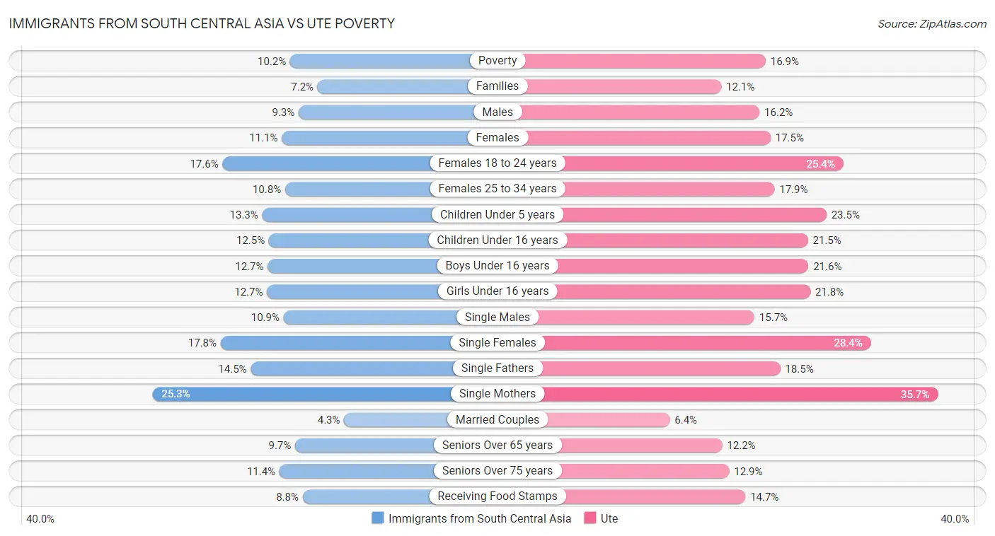 Immigrants from South Central Asia vs Ute Poverty