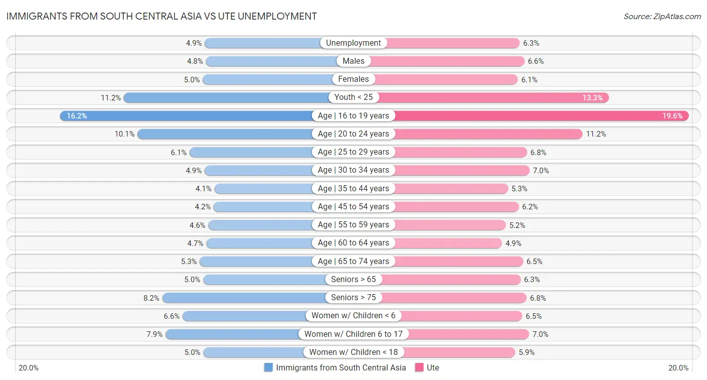 Immigrants from South Central Asia vs Ute Unemployment