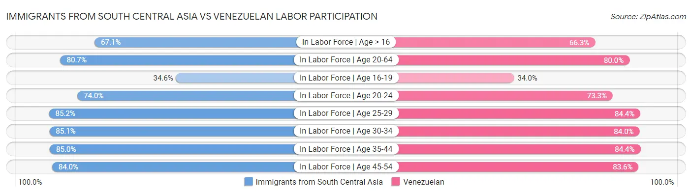 Immigrants from South Central Asia vs Venezuelan Labor Participation