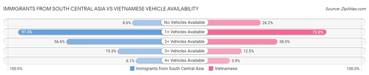 Immigrants from South Central Asia vs Vietnamese Vehicle Availability