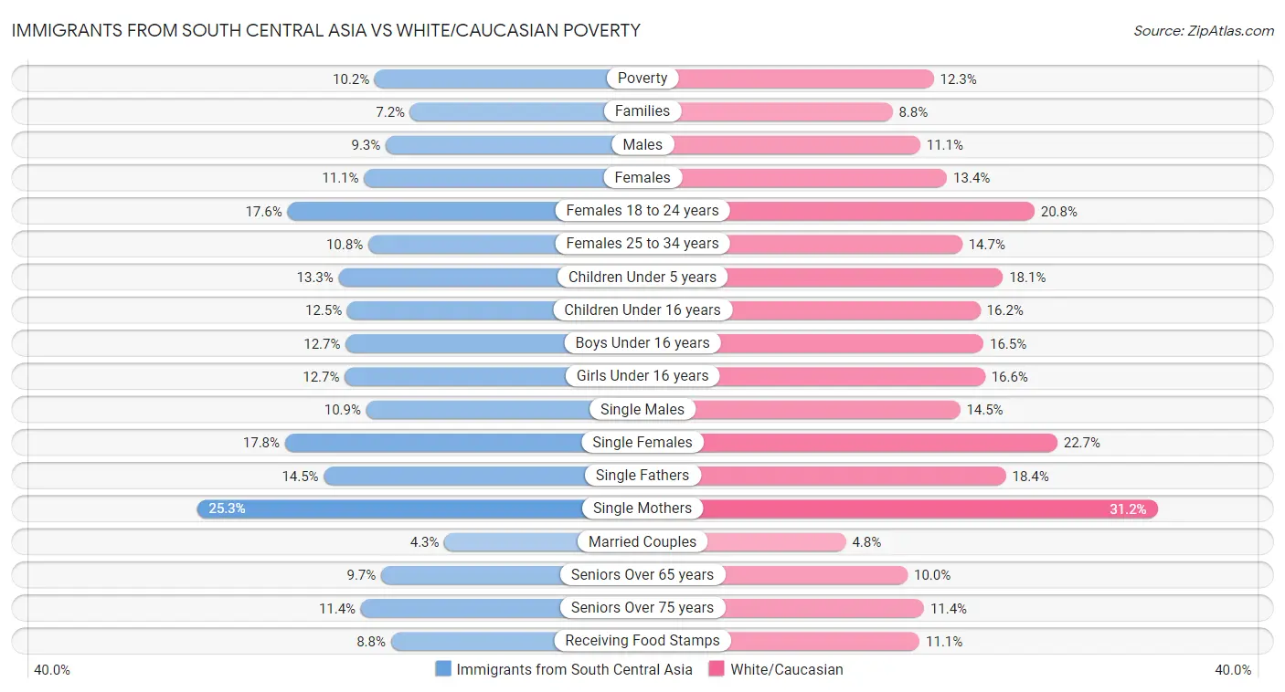 Immigrants from South Central Asia vs White/Caucasian Poverty