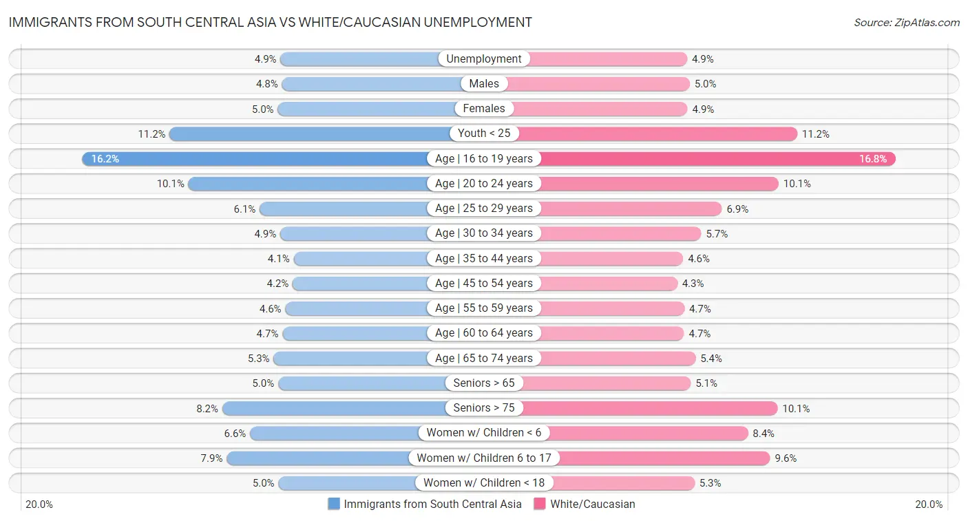 Immigrants from South Central Asia vs White/Caucasian Unemployment