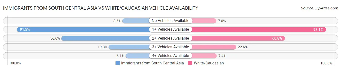 Immigrants from South Central Asia vs White/Caucasian Vehicle Availability