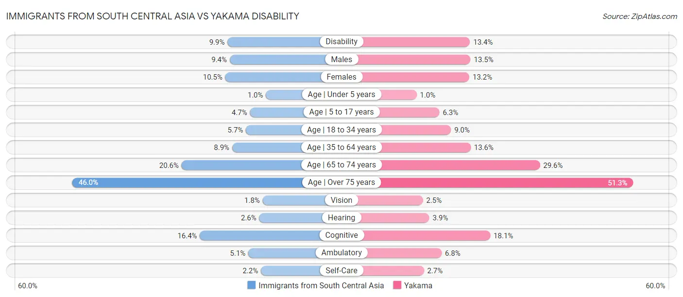 Immigrants from South Central Asia vs Yakama Disability