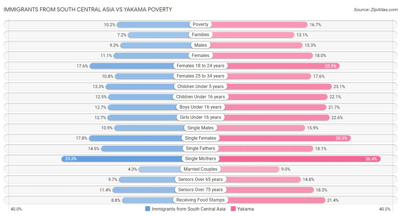 Immigrants from South Central Asia vs Yakama Poverty