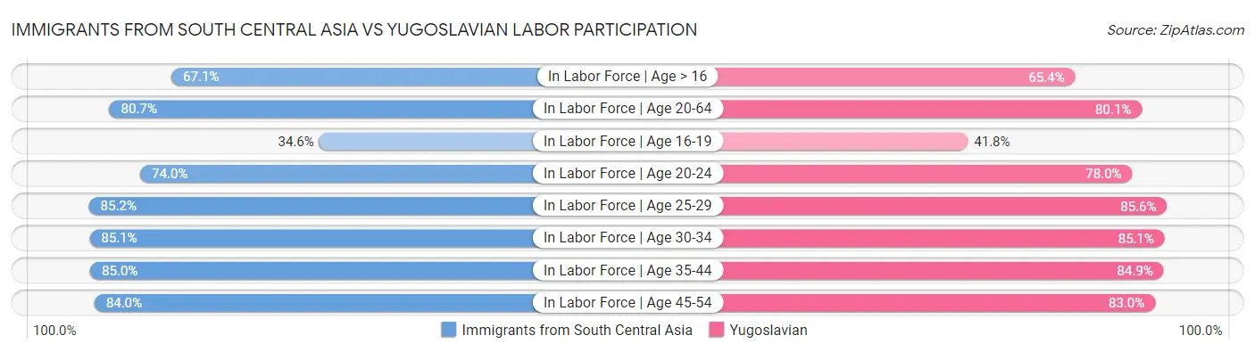 Immigrants from South Central Asia vs Yugoslavian Labor Participation