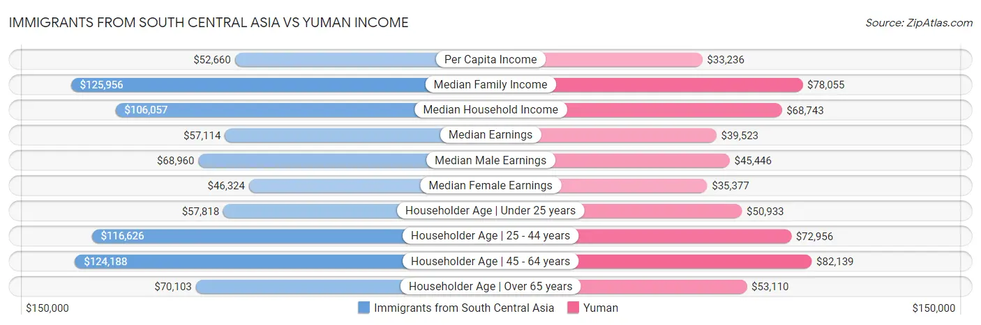 Immigrants from South Central Asia vs Yuman Income
