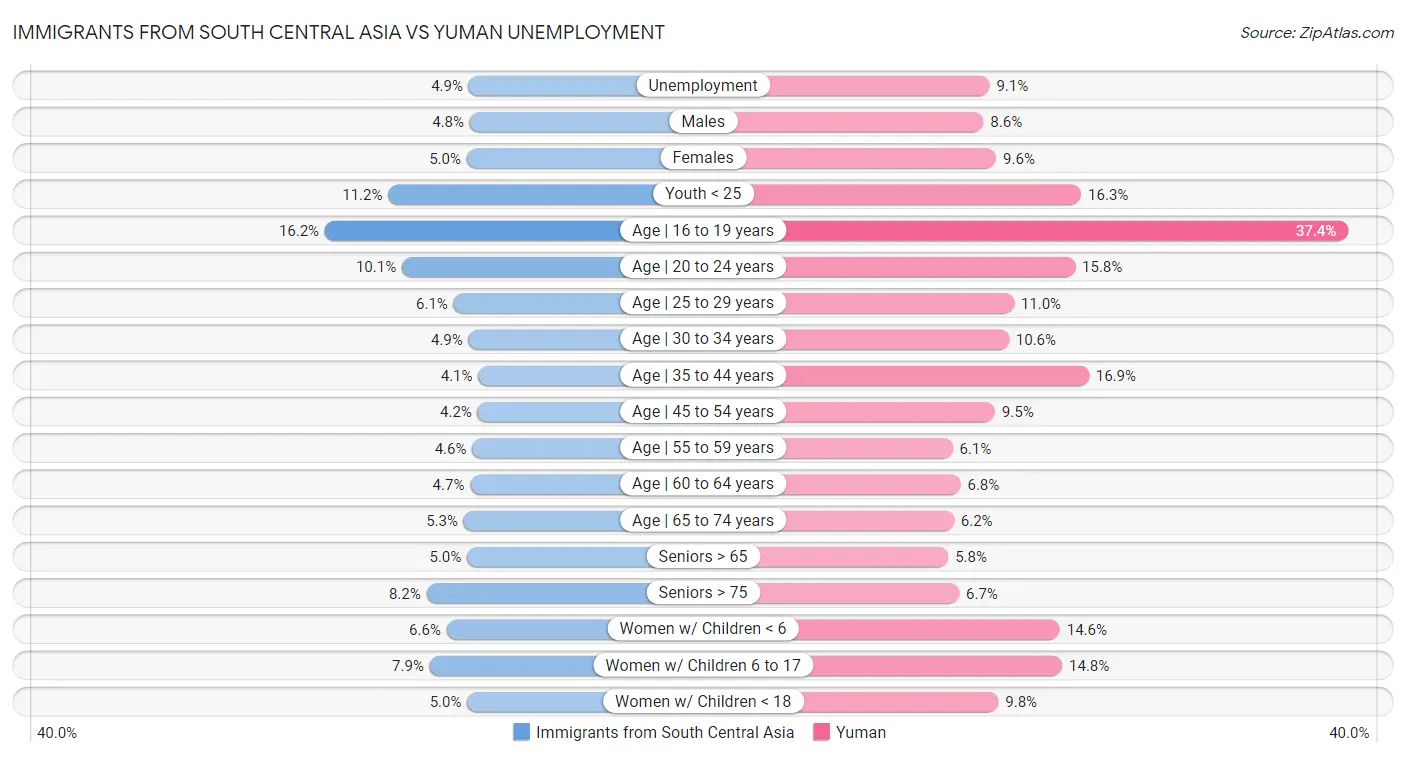 Immigrants from South Central Asia vs Yuman Unemployment