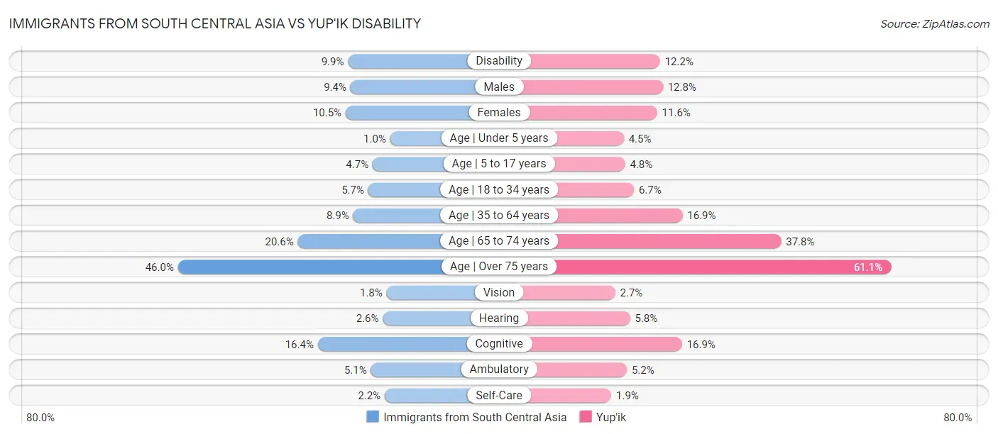 Immigrants from South Central Asia vs Yup'ik Disability