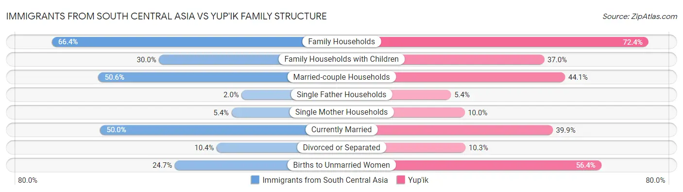 Immigrants from South Central Asia vs Yup'ik Family Structure