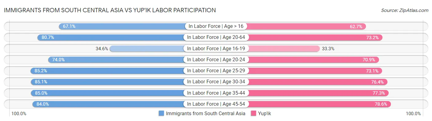 Immigrants from South Central Asia vs Yup'ik Labor Participation