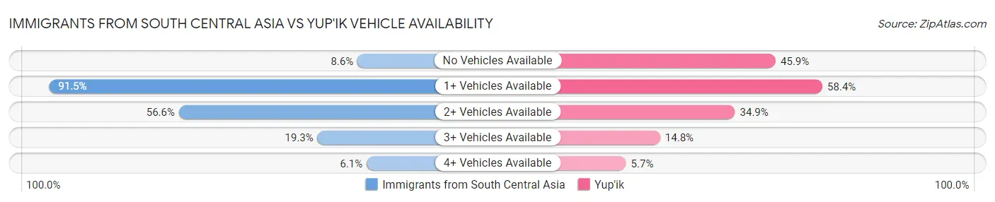 Immigrants from South Central Asia vs Yup'ik Vehicle Availability
