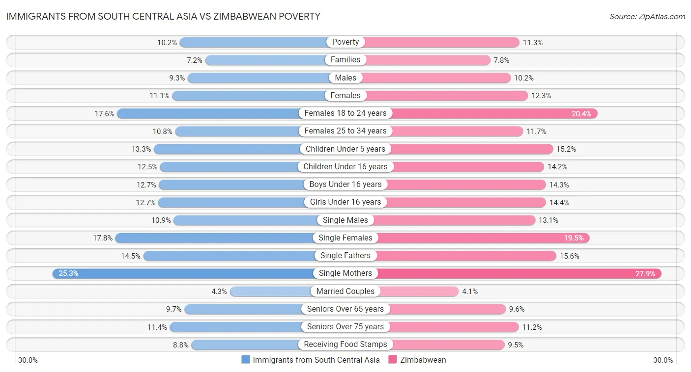 Immigrants from South Central Asia vs Zimbabwean Poverty