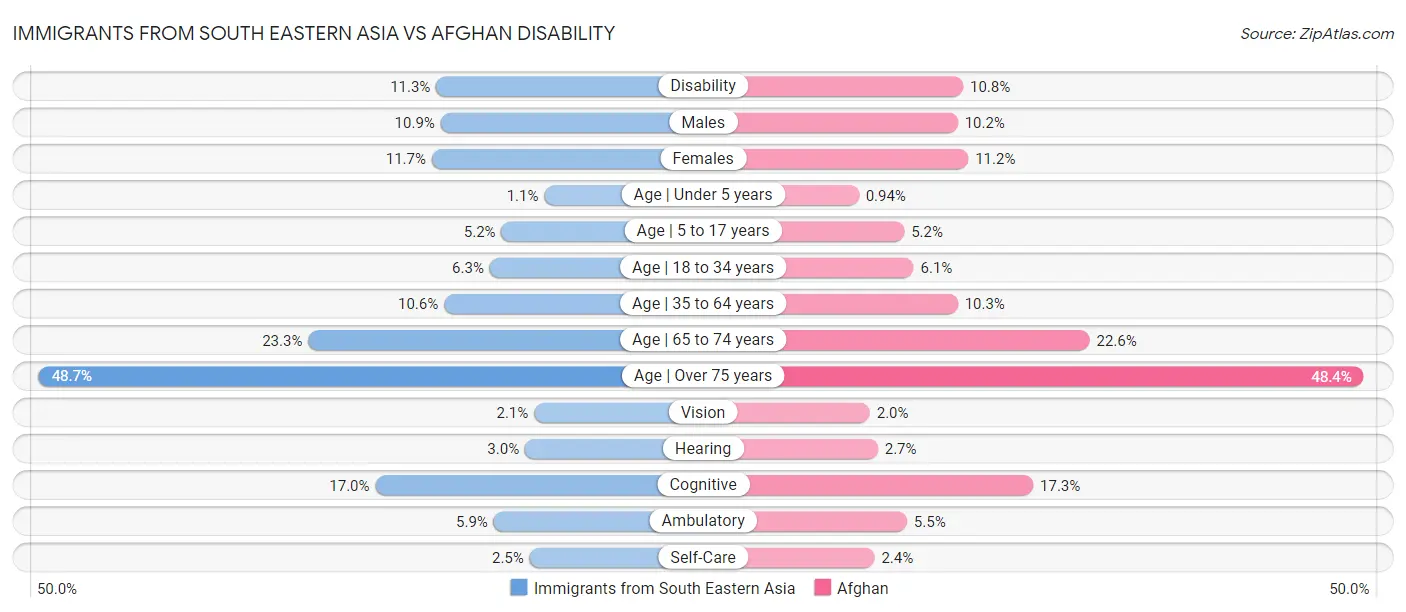 Immigrants from South Eastern Asia vs Afghan Disability