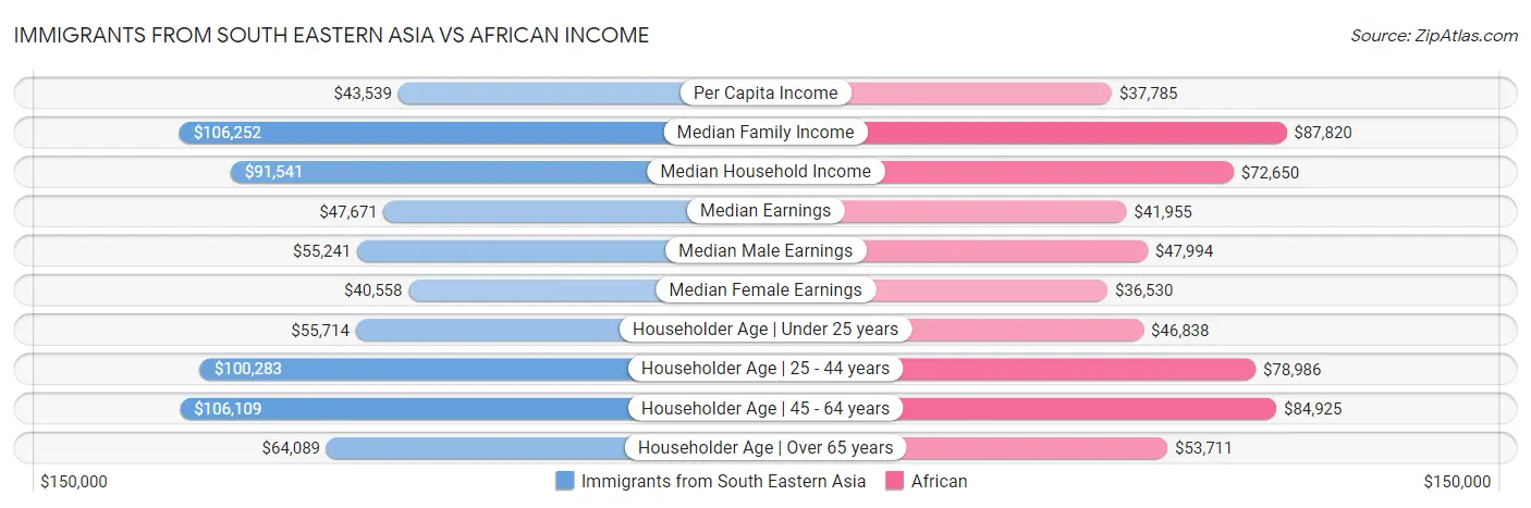 Immigrants from South Eastern Asia vs African Income