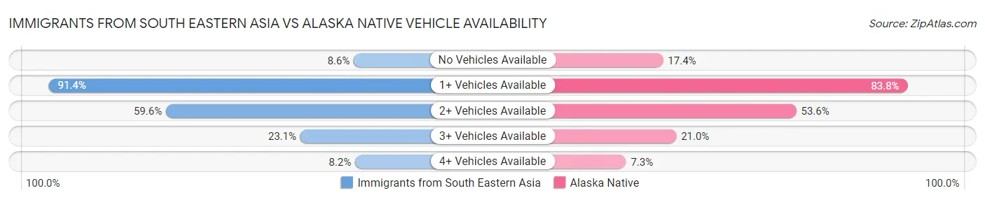 Immigrants from South Eastern Asia vs Alaska Native Vehicle Availability