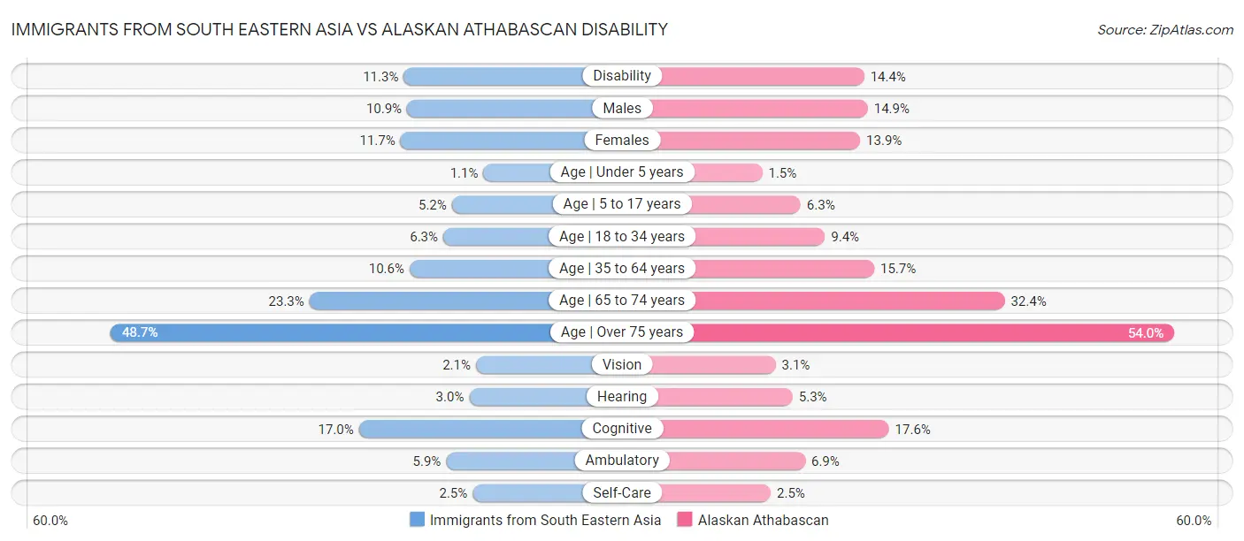 Immigrants from South Eastern Asia vs Alaskan Athabascan Disability