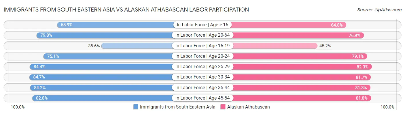 Immigrants from South Eastern Asia vs Alaskan Athabascan Labor Participation