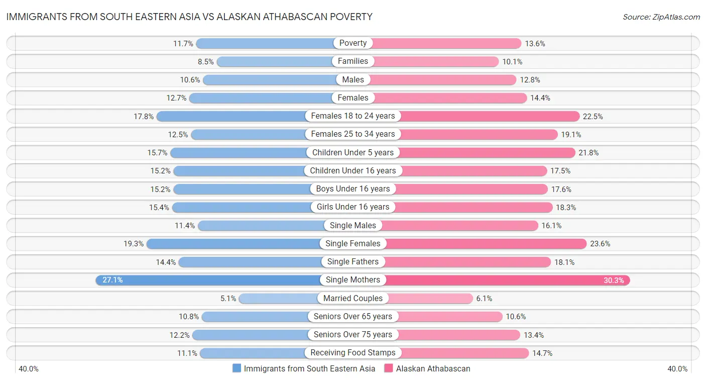 Immigrants from South Eastern Asia vs Alaskan Athabascan Poverty