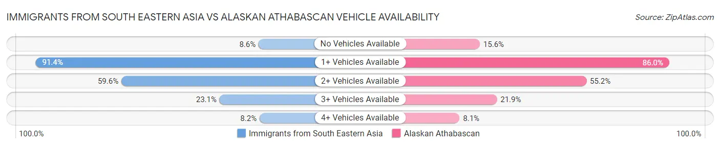 Immigrants from South Eastern Asia vs Alaskan Athabascan Vehicle Availability