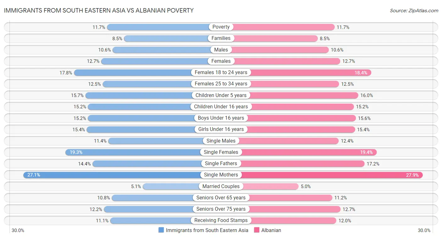 Immigrants from South Eastern Asia vs Albanian Poverty