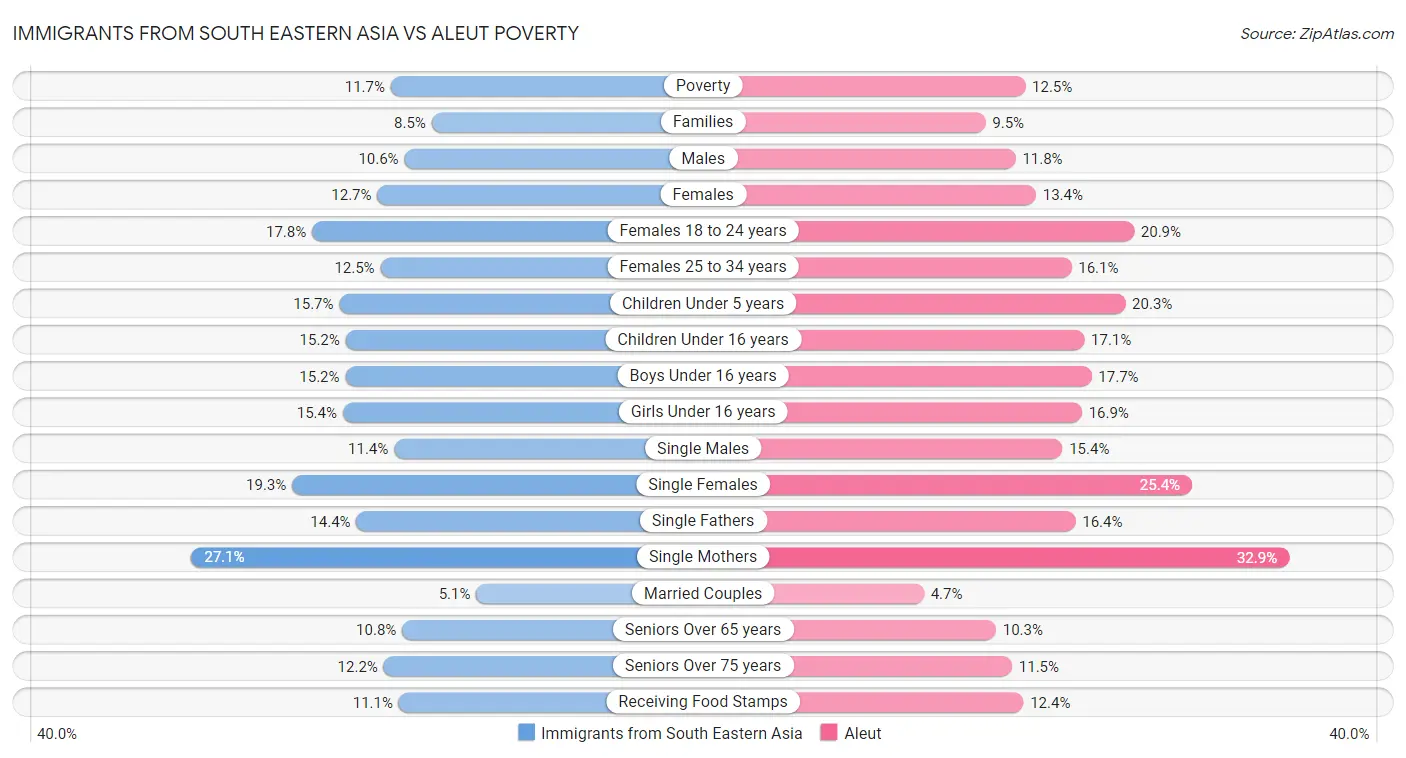 Immigrants from South Eastern Asia vs Aleut Poverty