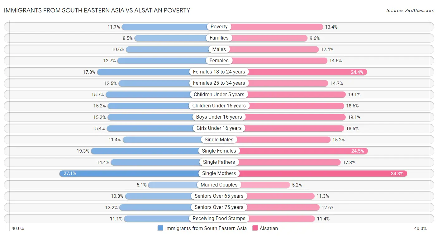 Immigrants from South Eastern Asia vs Alsatian Poverty