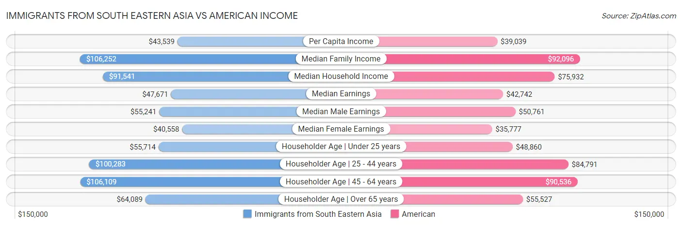 Immigrants from South Eastern Asia vs American Income