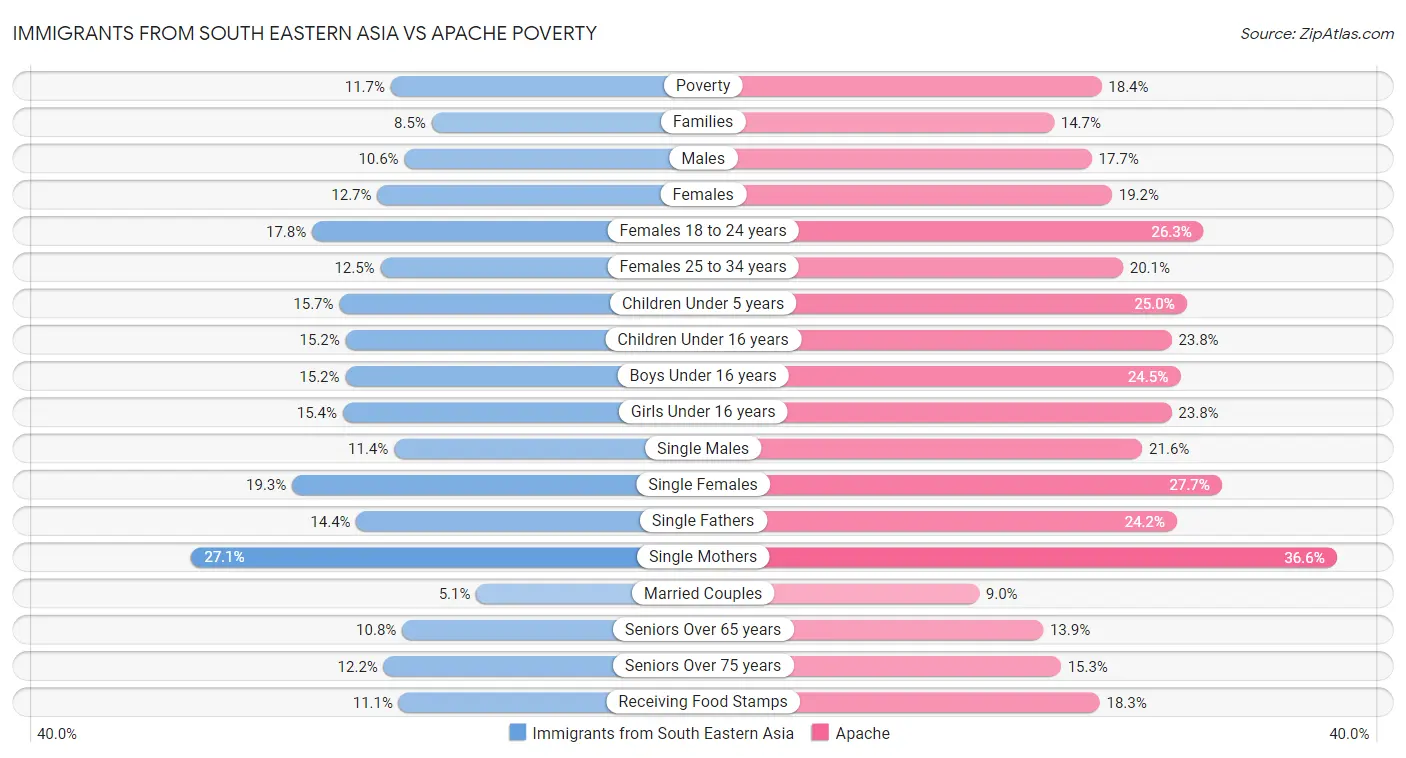 Immigrants from South Eastern Asia vs Apache Poverty