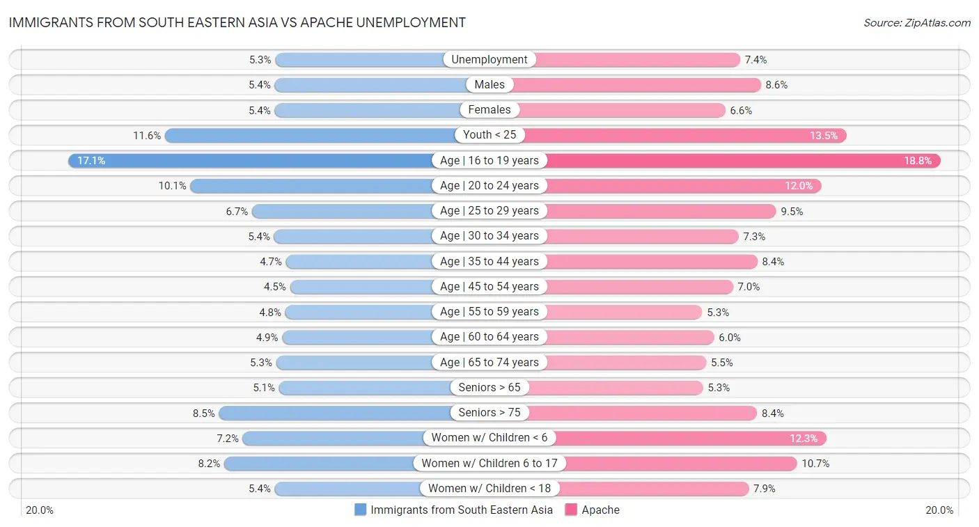 Immigrants from South Eastern Asia vs Apache Unemployment