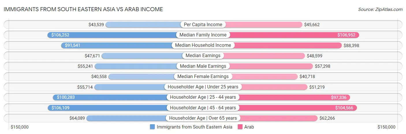 Immigrants from South Eastern Asia vs Arab Income