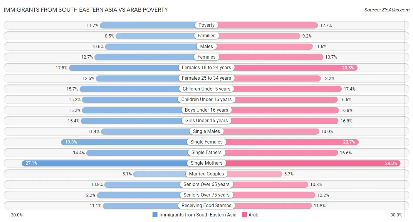 Immigrants from South Eastern Asia vs Arab Poverty
