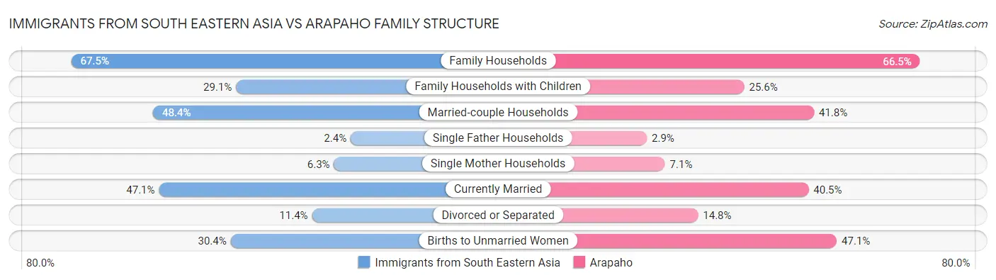 Immigrants from South Eastern Asia vs Arapaho Family Structure