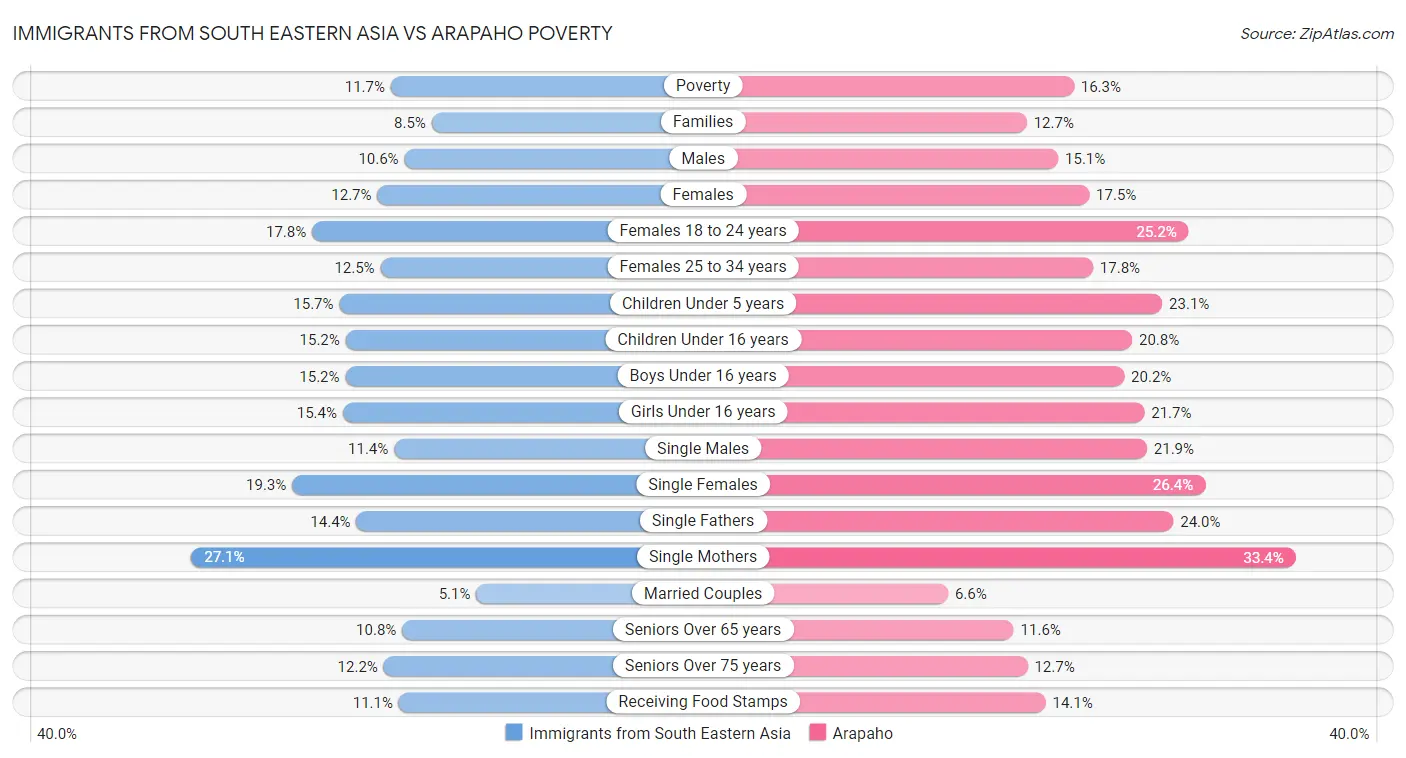 Immigrants from South Eastern Asia vs Arapaho Poverty