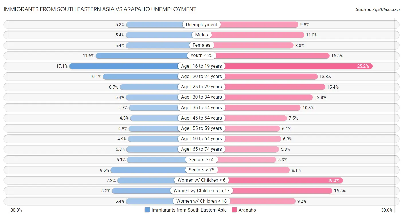 Immigrants from South Eastern Asia vs Arapaho Unemployment