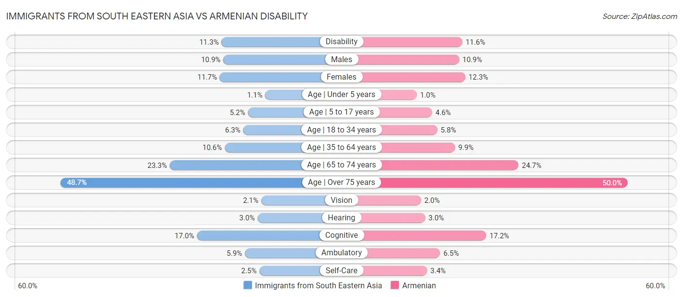Immigrants from South Eastern Asia vs Armenian Disability