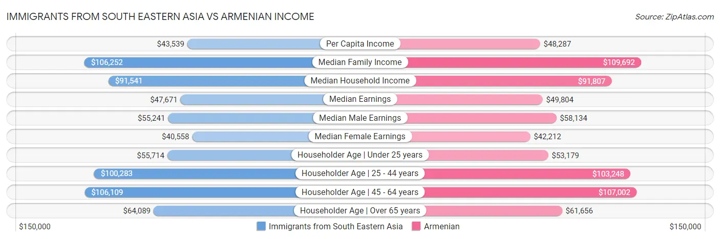 Immigrants from South Eastern Asia vs Armenian Income