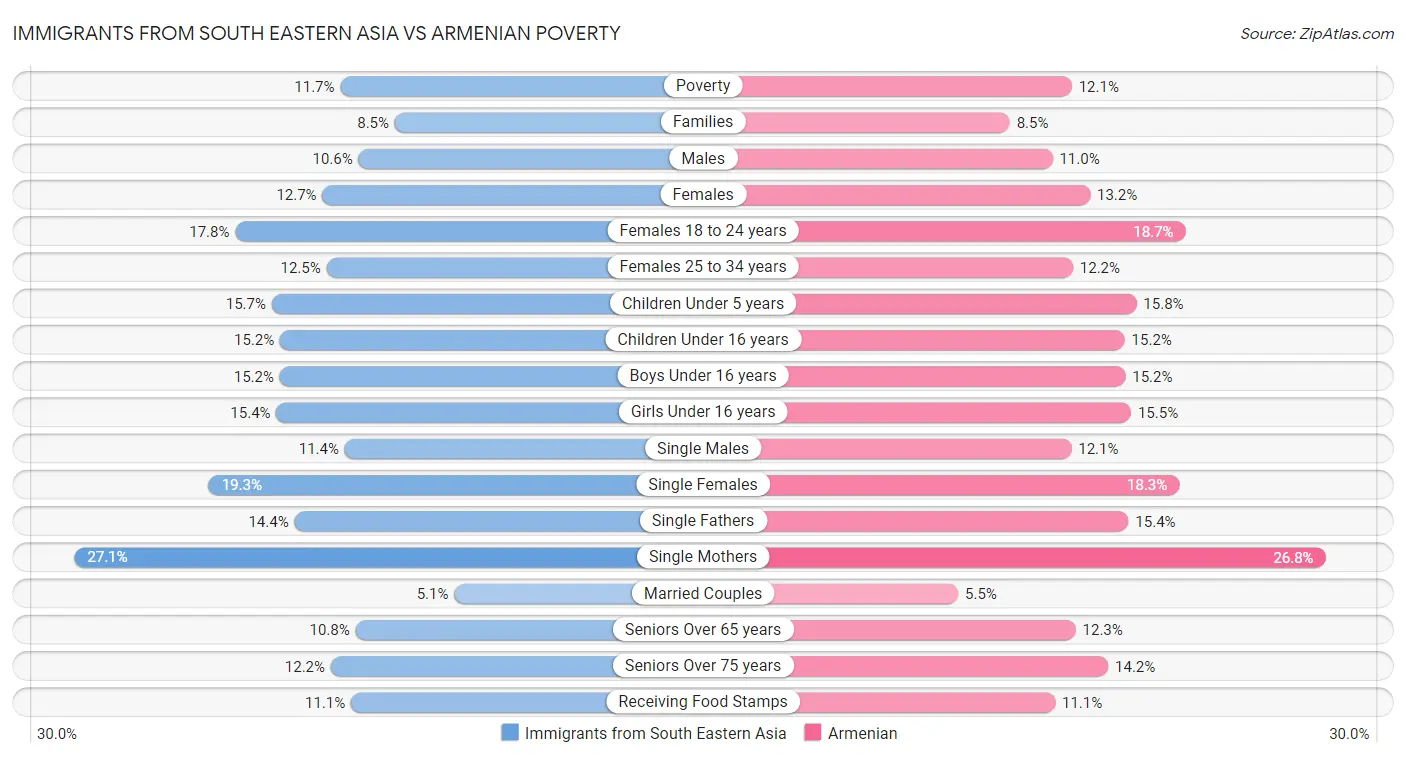 Immigrants from South Eastern Asia vs Armenian Poverty