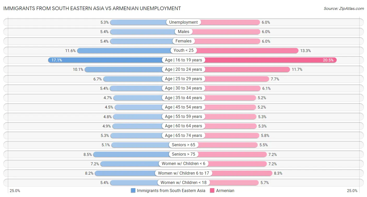 Immigrants from South Eastern Asia vs Armenian Unemployment