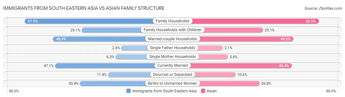 Immigrants from South Eastern Asia vs Asian Family Structure