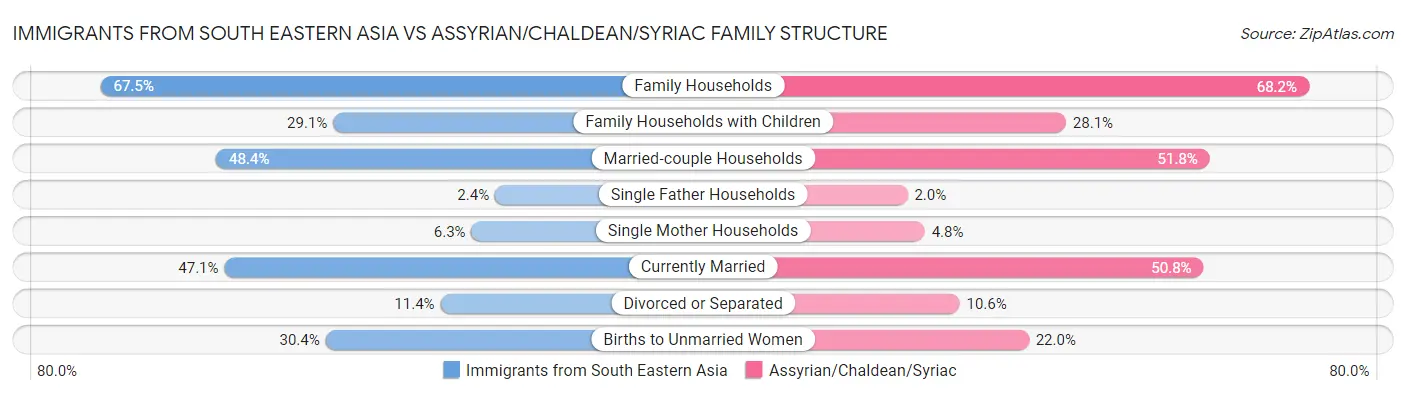 Immigrants from South Eastern Asia vs Assyrian/Chaldean/Syriac Family Structure