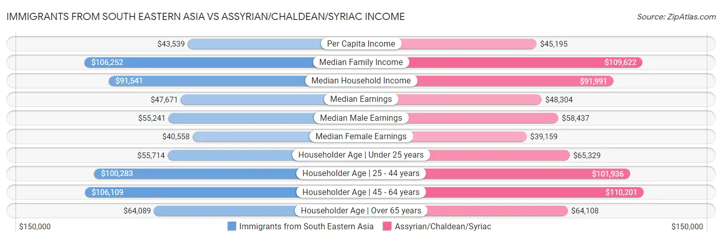 Immigrants from South Eastern Asia vs Assyrian/Chaldean/Syriac Income